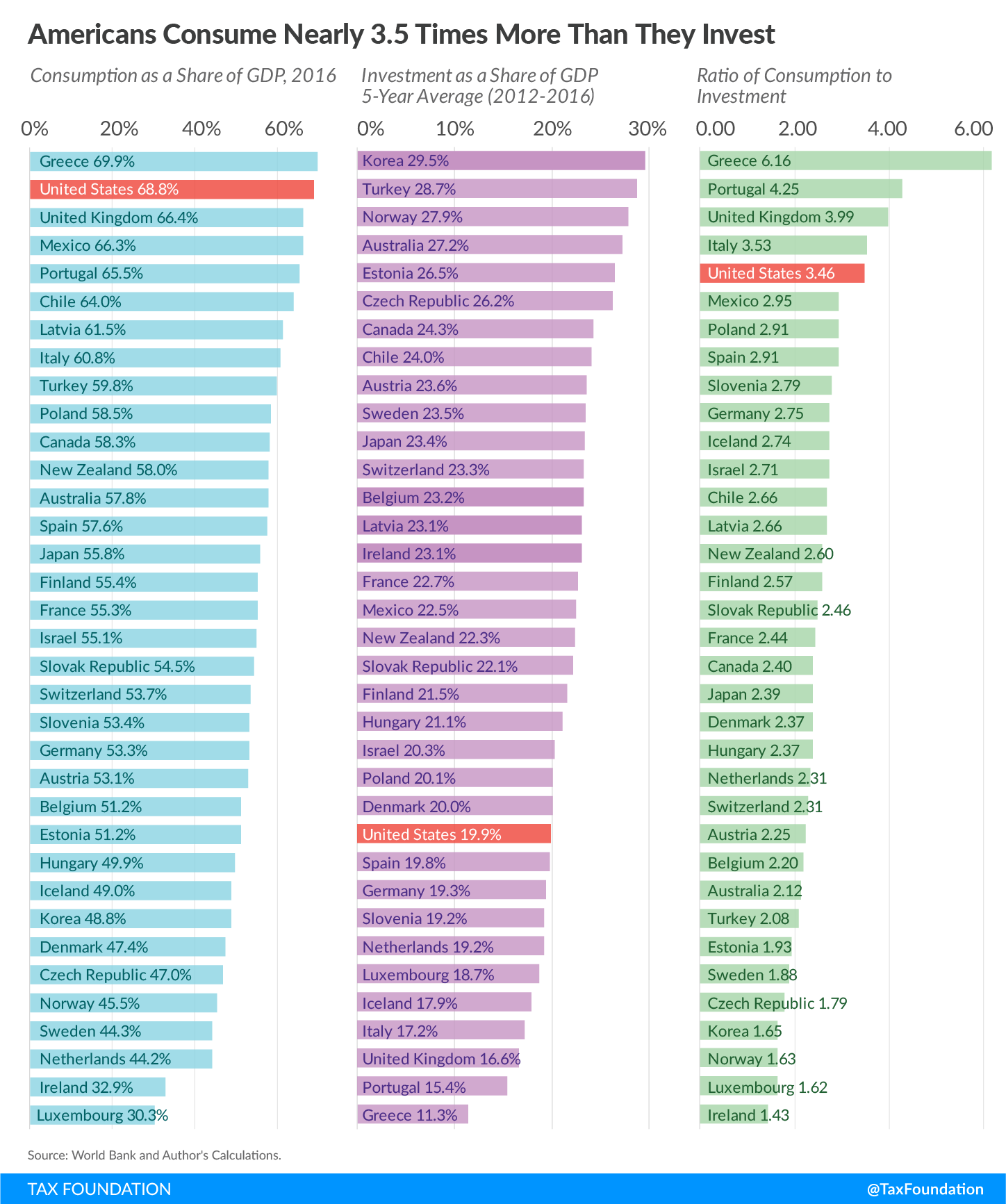 americans-consume-much-more-than-they-invest