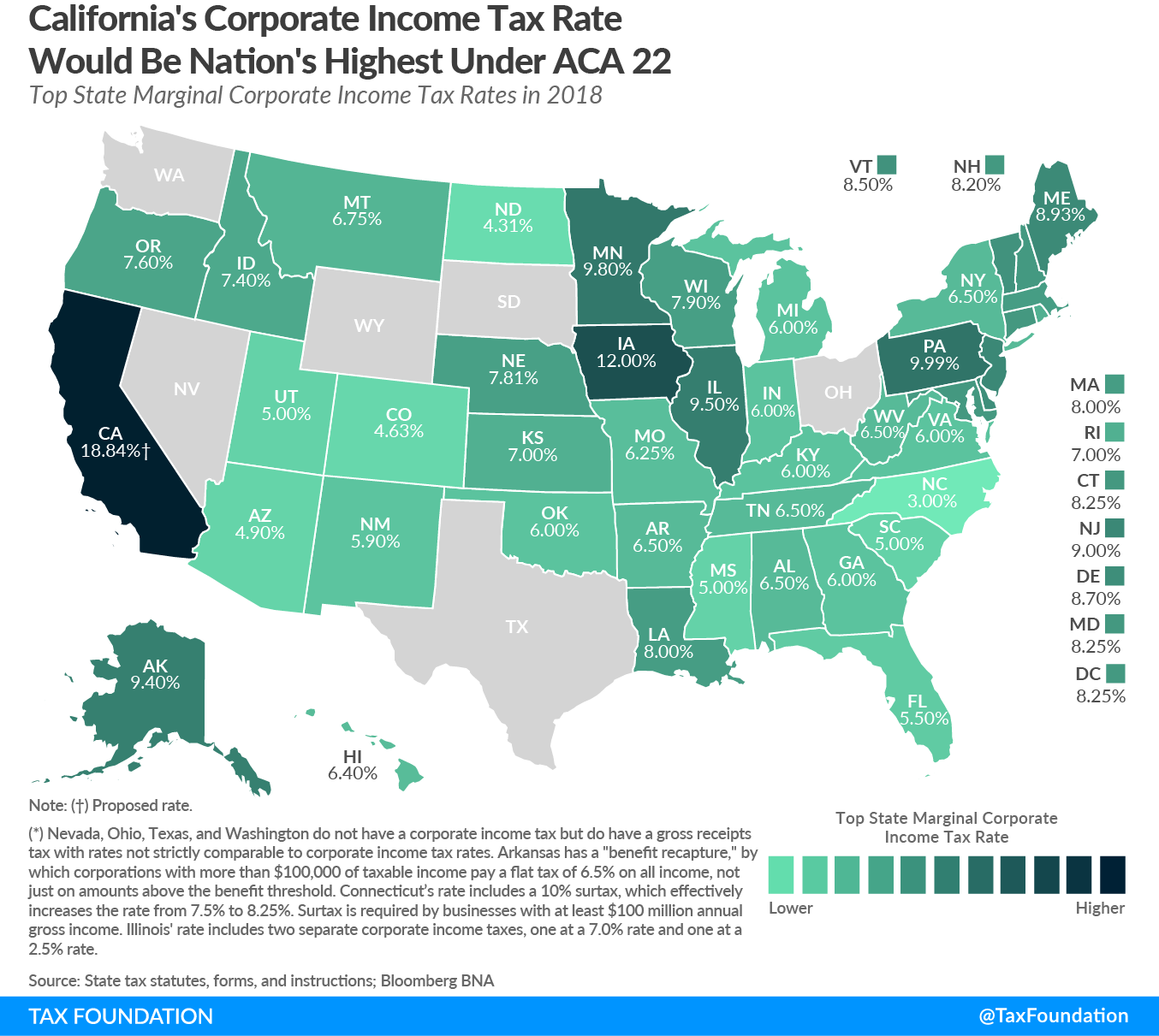 California's Corporate Income Tax Rate Would Be Nation's Highest Under ACA 22