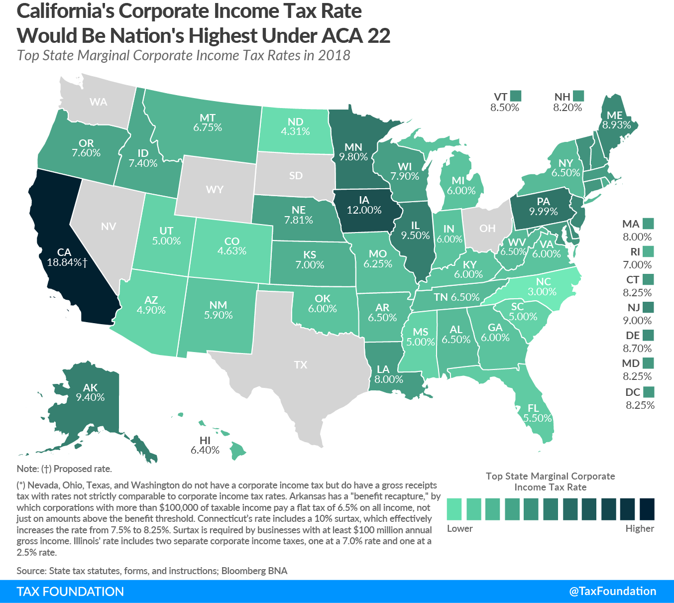 California’s Corporate Tax Rate Could Rival the Federal Rate