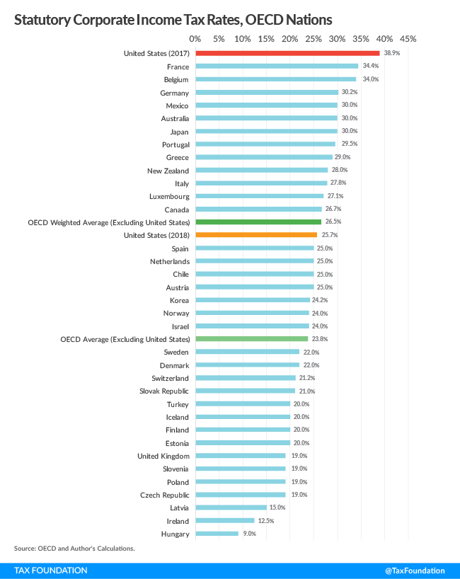 Statutory Corporate Income Tax Rates, OECD Nations