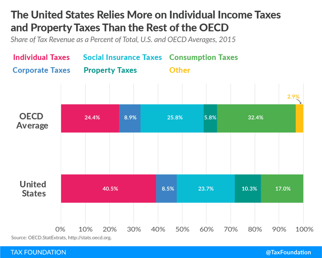 Sources of Government Revenue in the OECD, 2018 | Tax Foundation