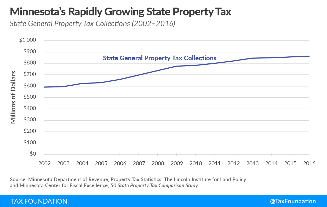Minnesota’s Rapidly Growing State Property Tax: State General Property Tax Collections (2002–2016) 