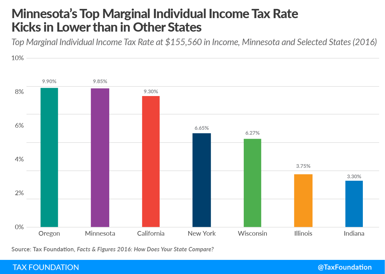 Minnesota’s Top Marginal Individual Income Tax Rate Kicks in Lower than in Other States:: Top Marginal Individual Income Tax Rate at $155,560 in Income, Minnesota and Selected States (2016)  