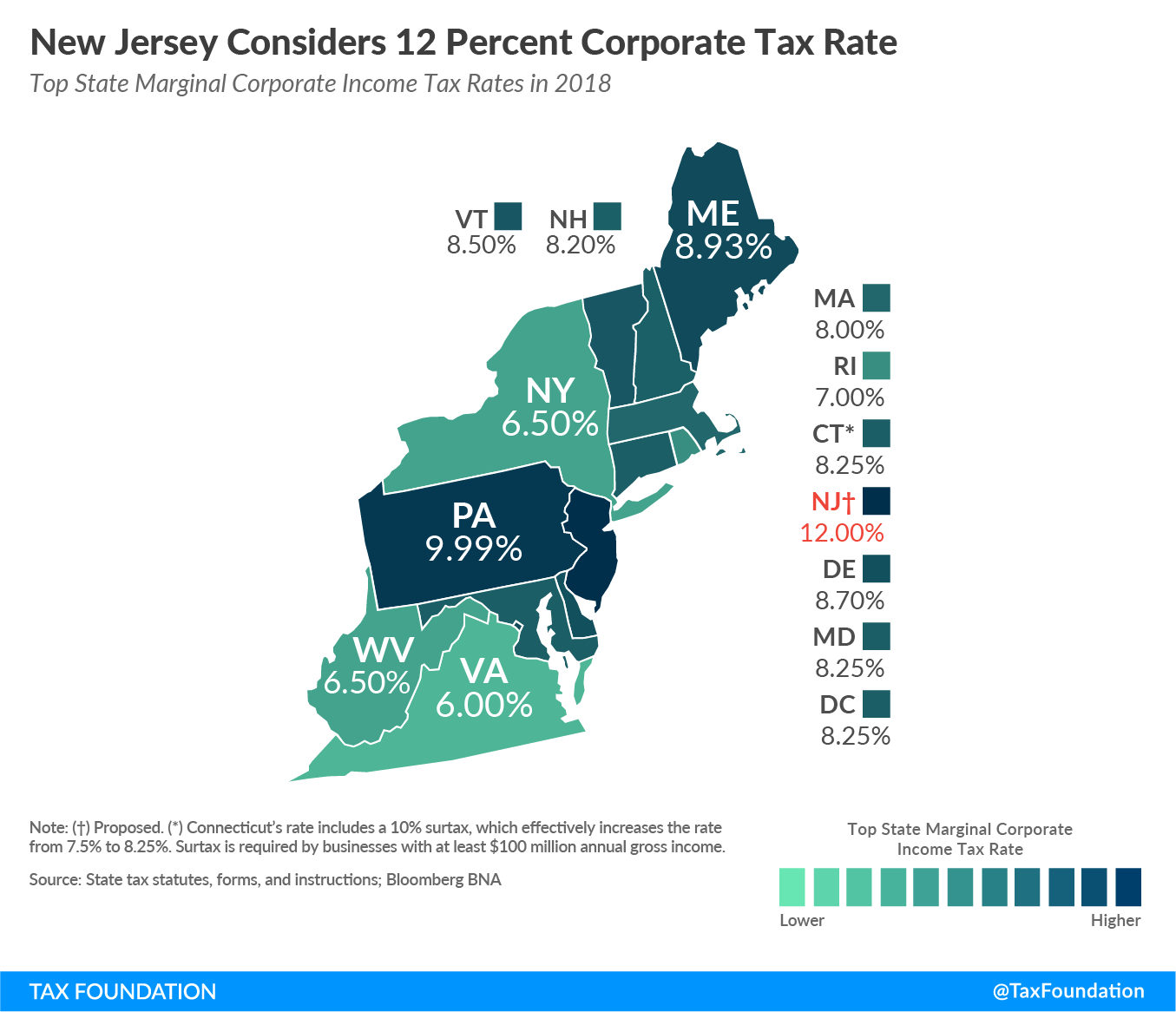 New Jersey Considers 12 Percent Corporate Tax Rate