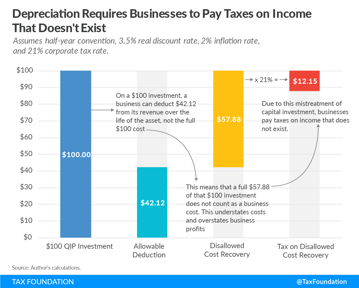 Depreciation Requires Businesses to Pay Taxes on Income That Doesn't Exist 