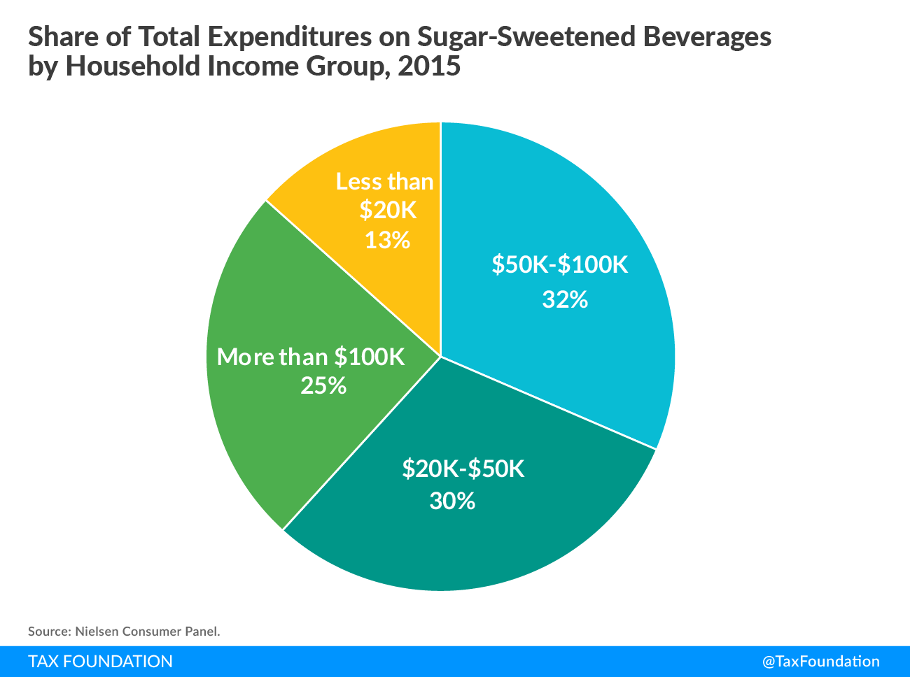 Share of Total Expenditures on Sugar-Sweetened Beverages by Household Income Group Pie Chart Soda Taxes Sugar-Sweetened Beverage Taxes