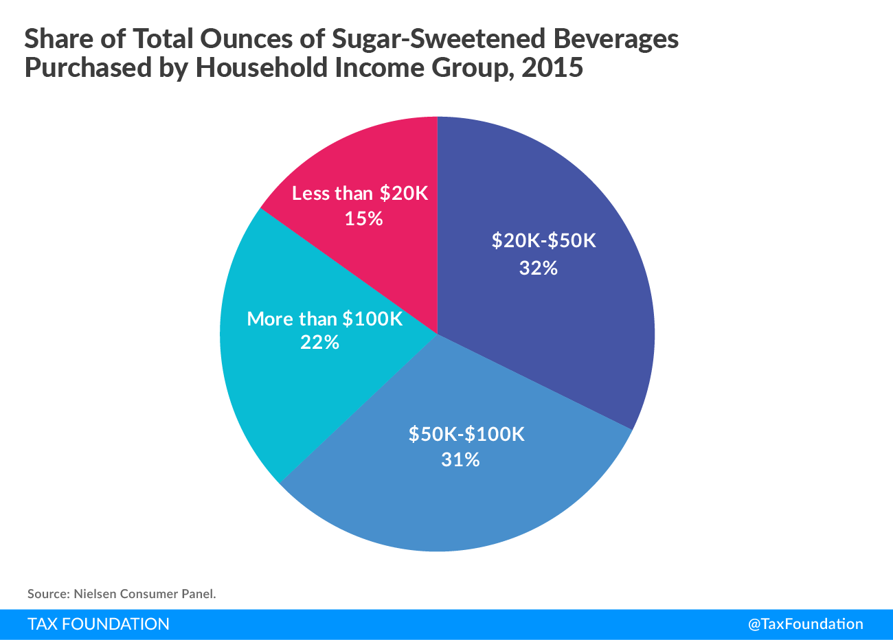 Share of Total Ounces of Sugar-Sweetened Beverages Purchased by Household Income Group Pie Chart Soda Taxes Sugar-Sweetened Beverage Taxes