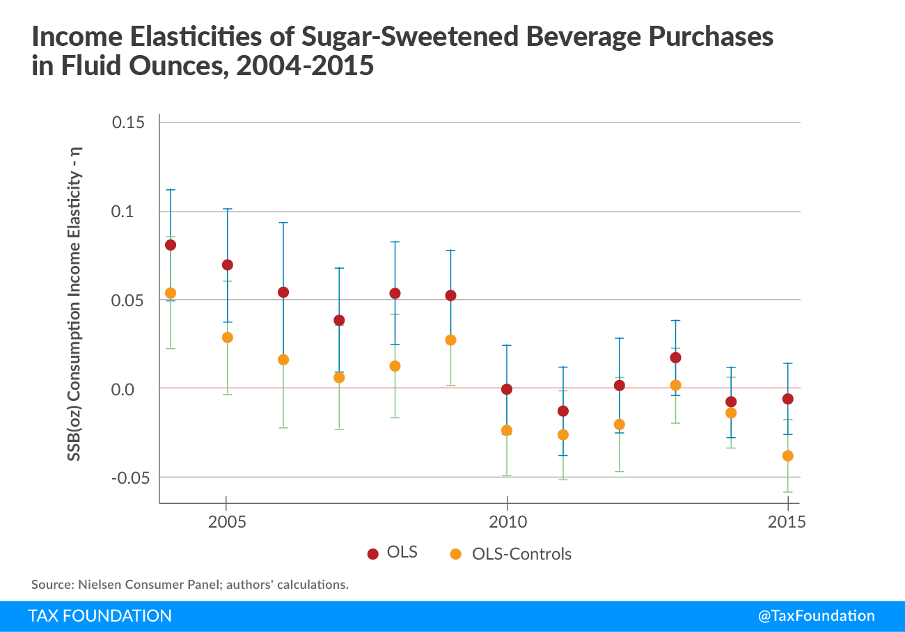Income Elasticities of Sugar-Sweetened Beverage Purchases in Fluid Ounces Soda Taxes Sugar-Sweetened Beverage Taxes