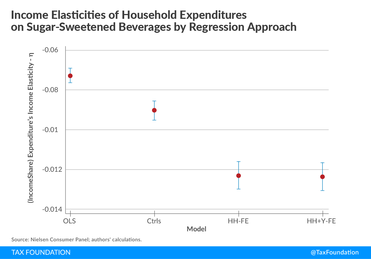 Income Elasticities of Household Expenditures on Sugar-Sweetened Beverages by Regression Approach Soda Taxes Sugar-Sweetened Beverage Taxes