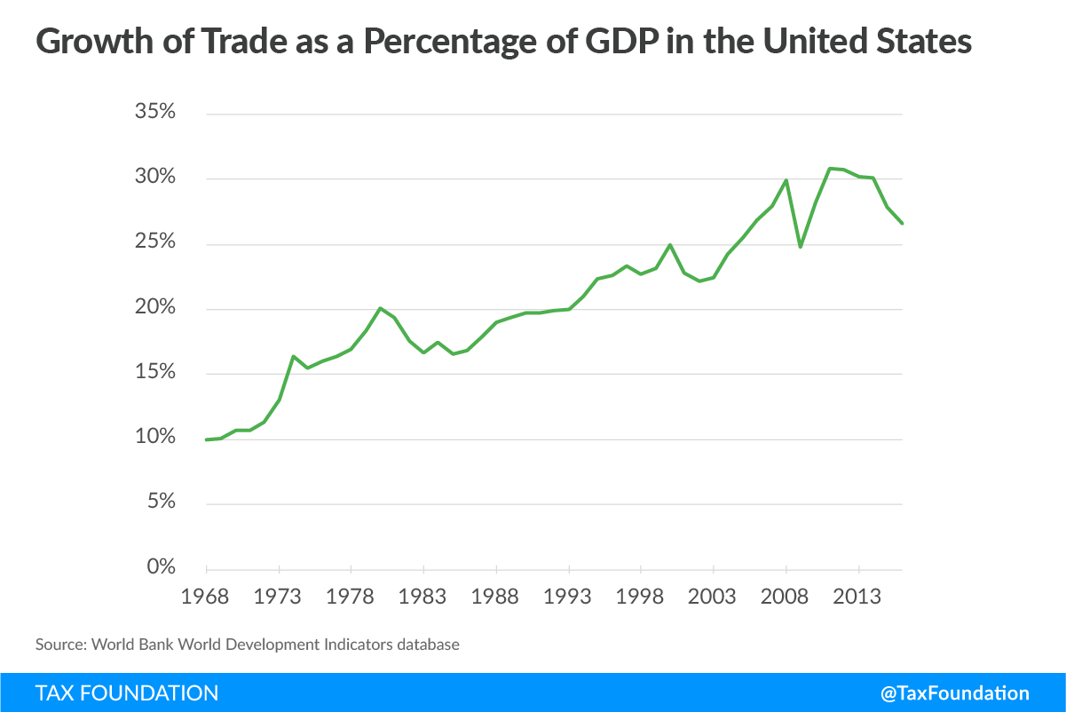 Impact of Trade and Tariffs on the United States Graph