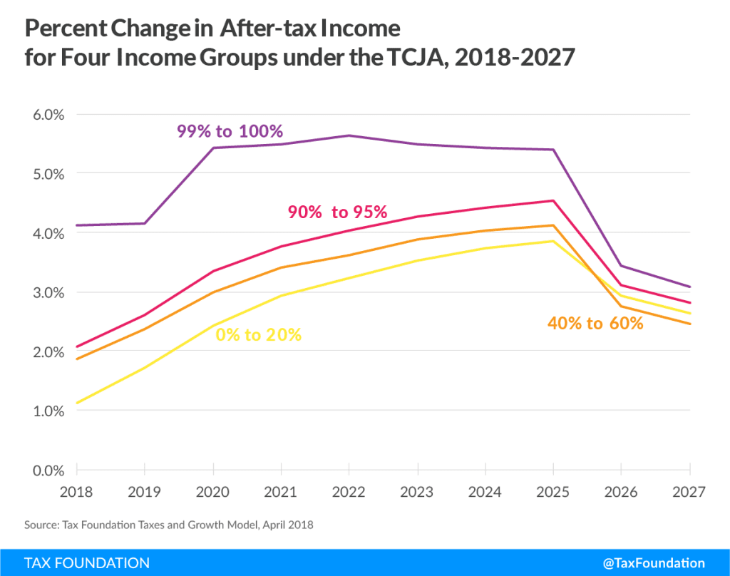Distributional Impact of the Tax Cuts and Jobs Act over the Next Decade