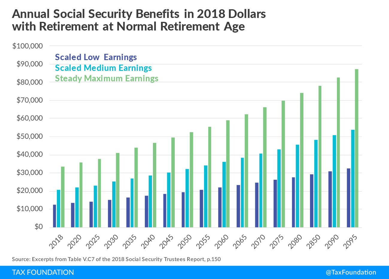 Annual Social Security Benefits