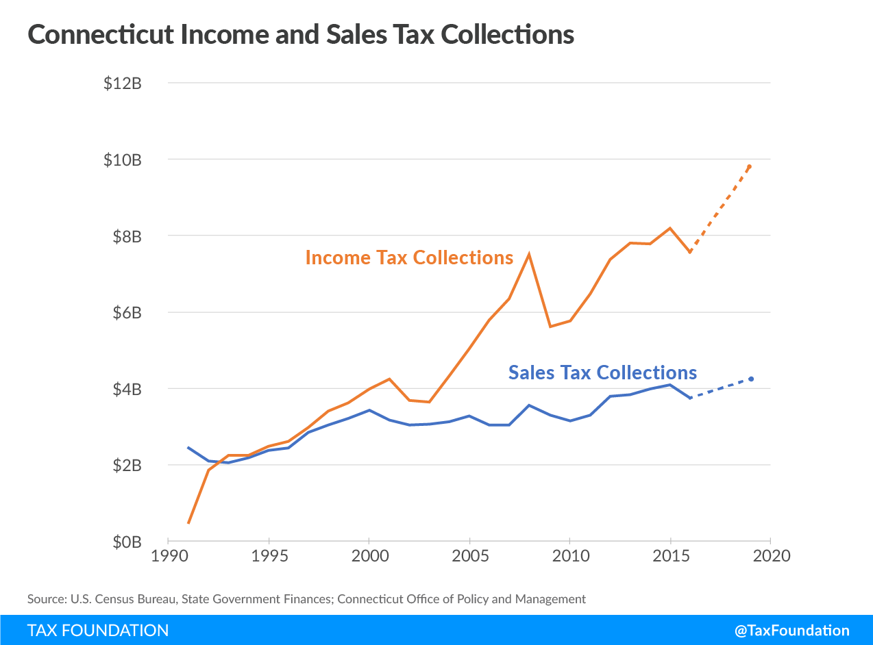 Connecticut Income and Sales Tax Collections