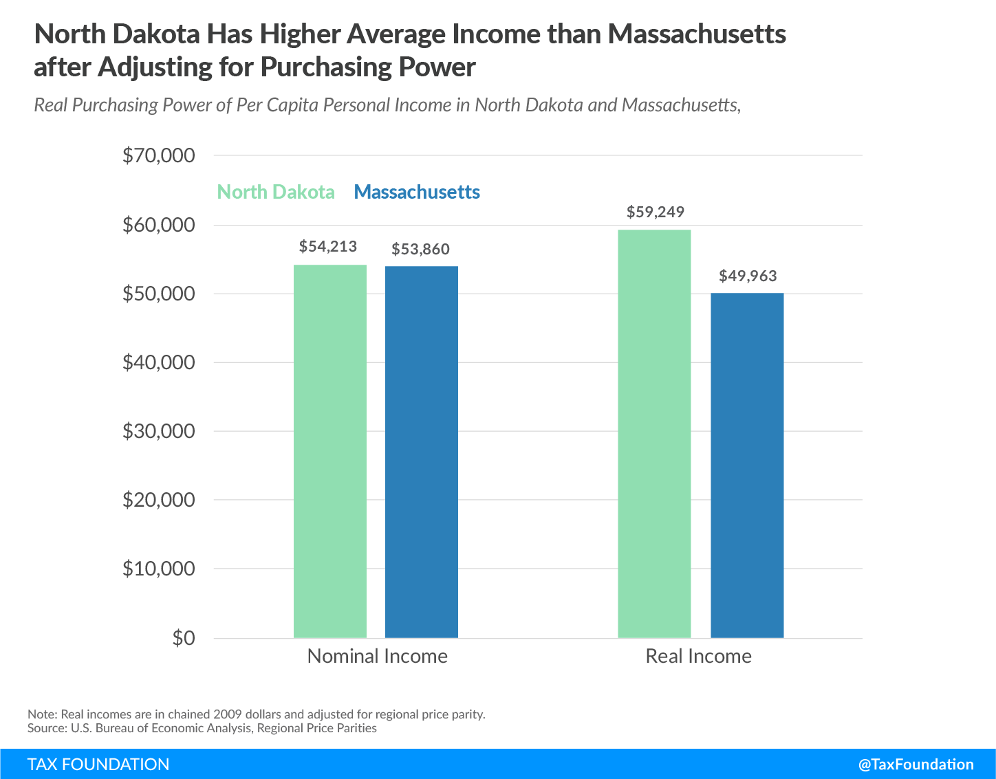Real Value of $100 North Dakota vs. Massachusetts Purchasing Power