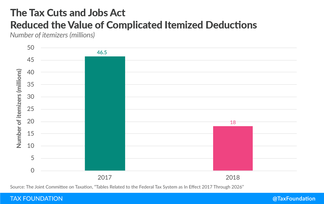 Tax Cuts and Jobs Act Simplified the Tax Filing Process for Millions of Households