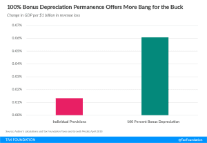 100 percent bonus depreciation permanence offers more bang for the buck