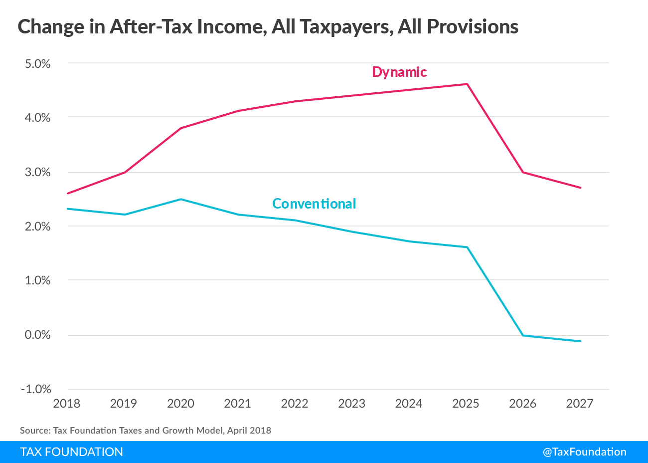 TCJA change in after-tax income, all taxpayers, all provisions