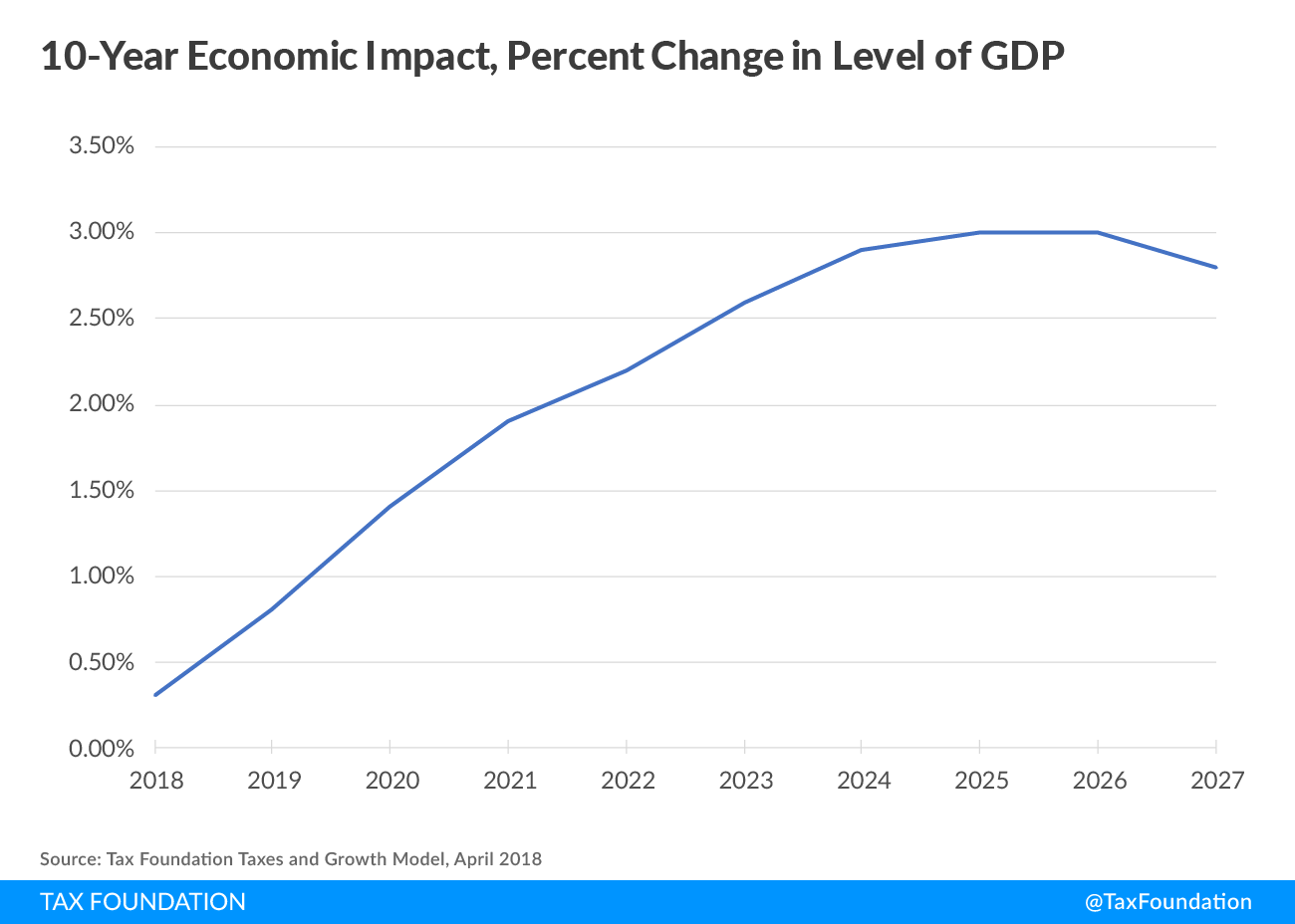 10-year economic impact, percent change in level of GDP