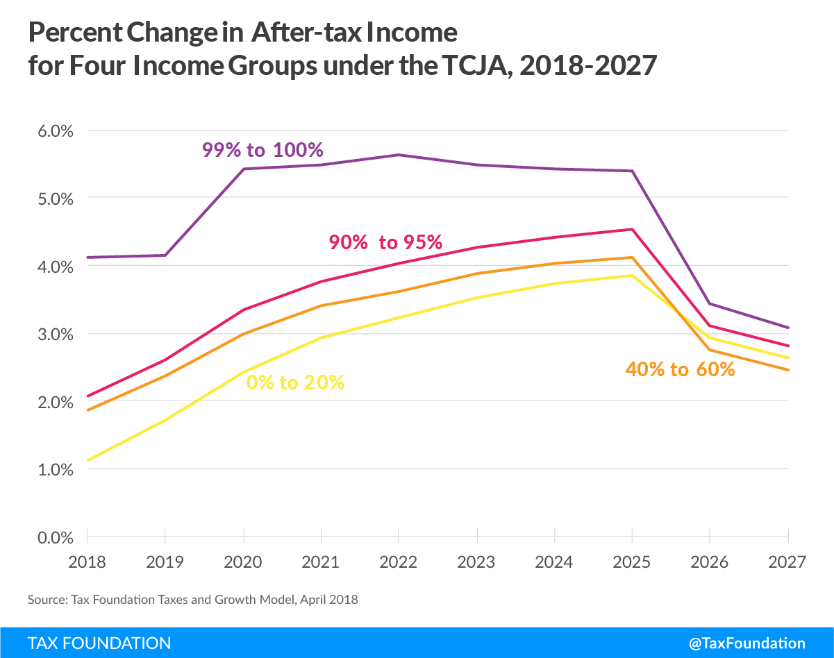 TCJA percent change in after-tax income for four income groups under the TCJA