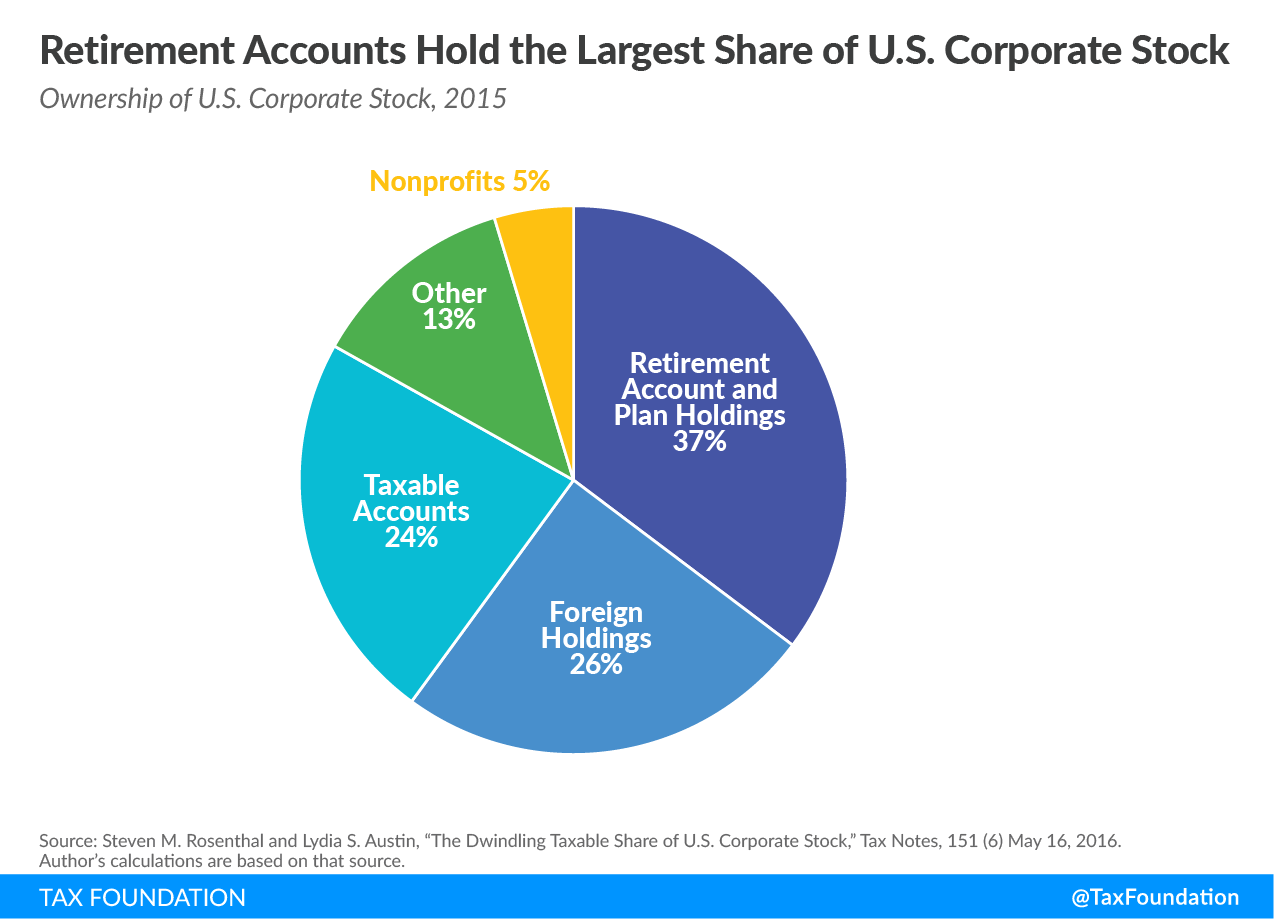 Retirement Accounts Hold the Largest Share of U.S. Corporate Stock