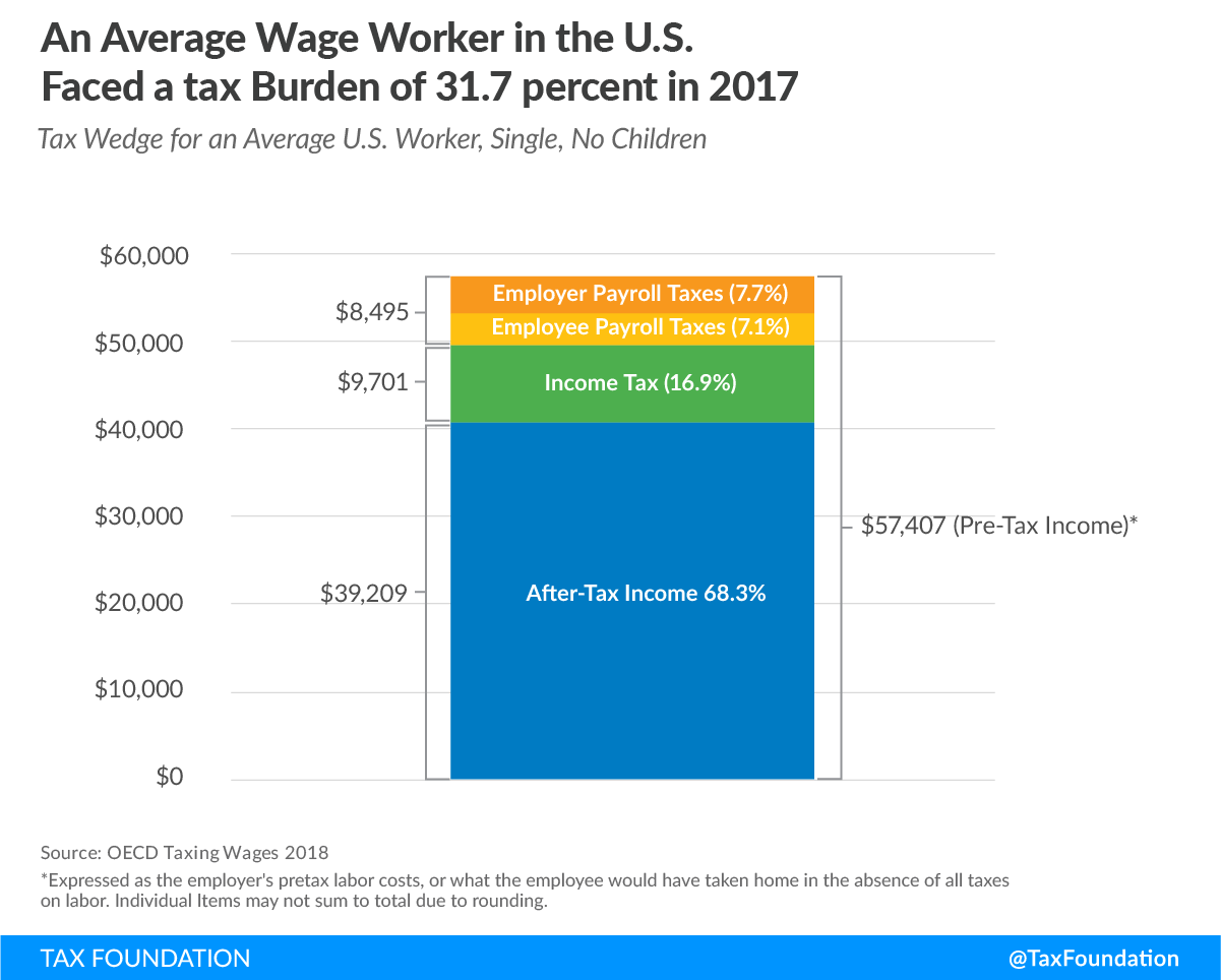 Average wage worker in the U.S. faced a tax burden of 31.7 percent in 2017