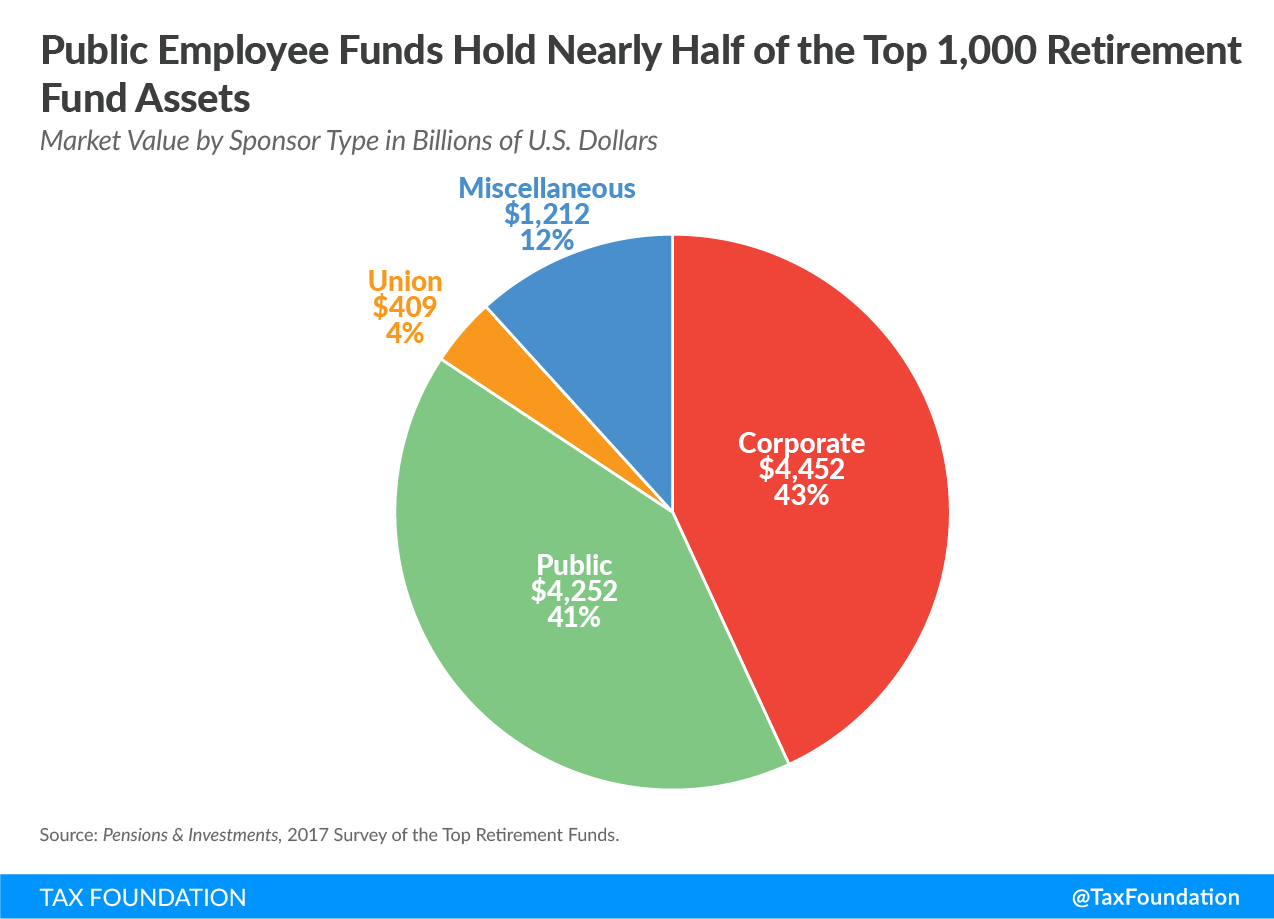 Public Employee Funds Hold Nearly Half of the Top 1,000 Retirement Fund Assets