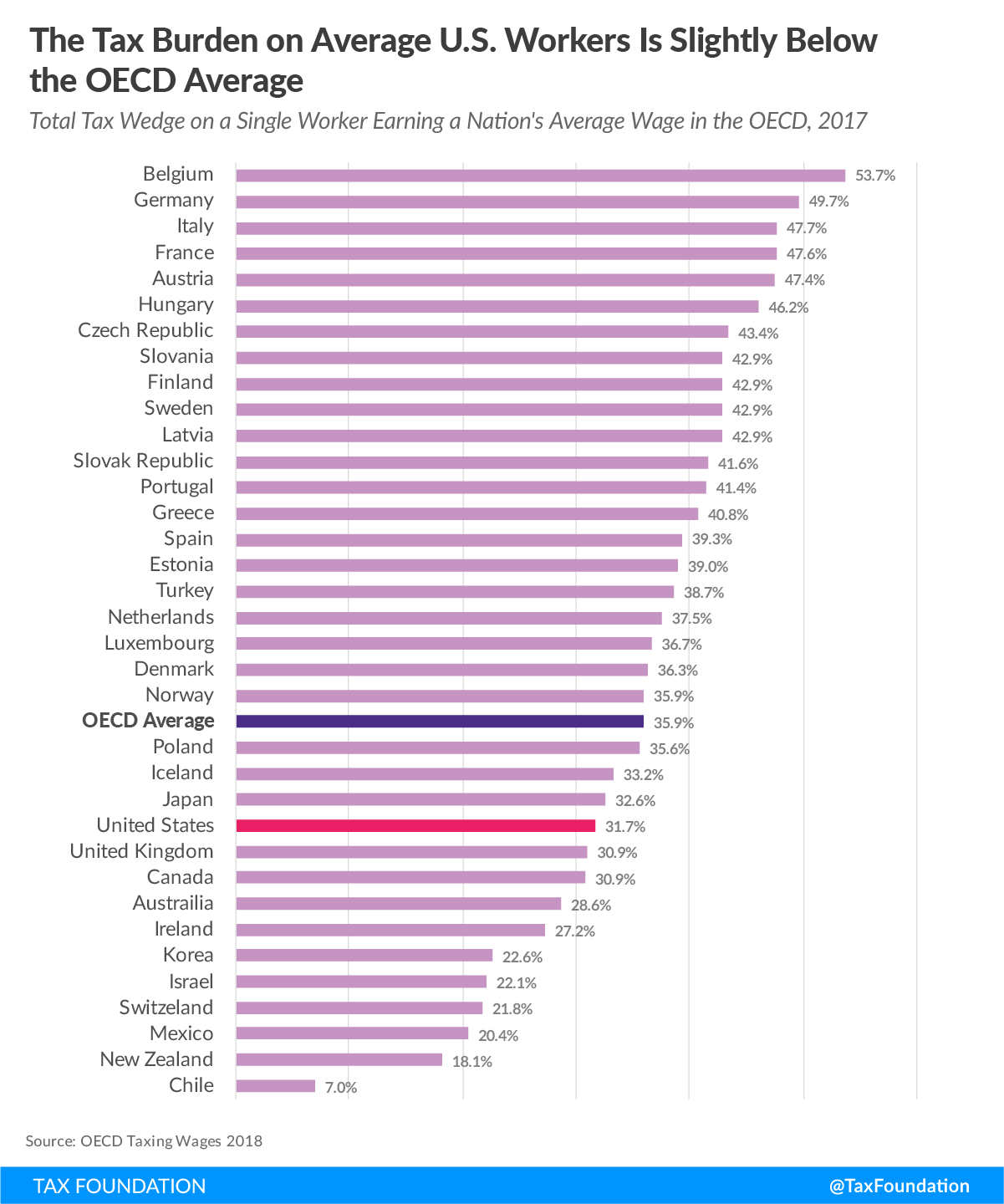 Tax Burden on Average U.S. Workers is Slightly Below the OECD Average