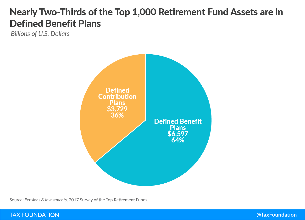 Nearly Two-Thirds of the Top 1,000 Retirement Fund Assets are in Defined Benefit Plans