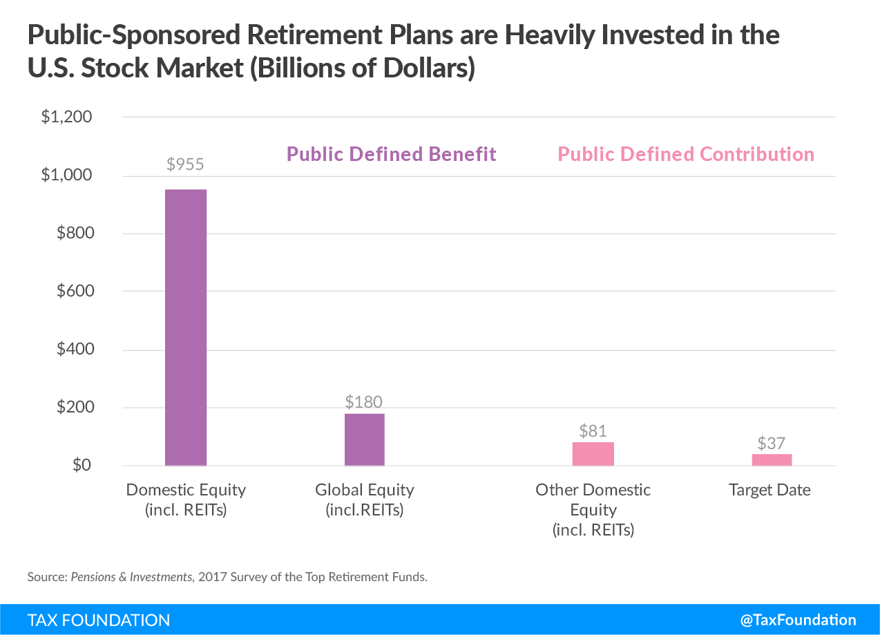 Public-Sponsored Retirement Plans are Heavily Invested in the U.S. Stock Market 