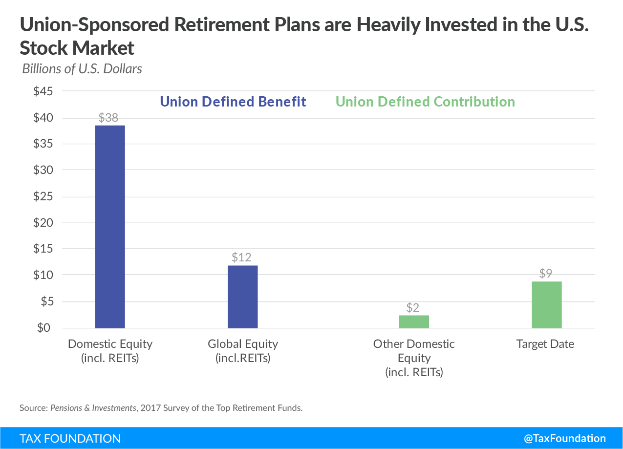 Union-Sponsored Retirement Plans are Heavily Invested in the U.S. Stock Market