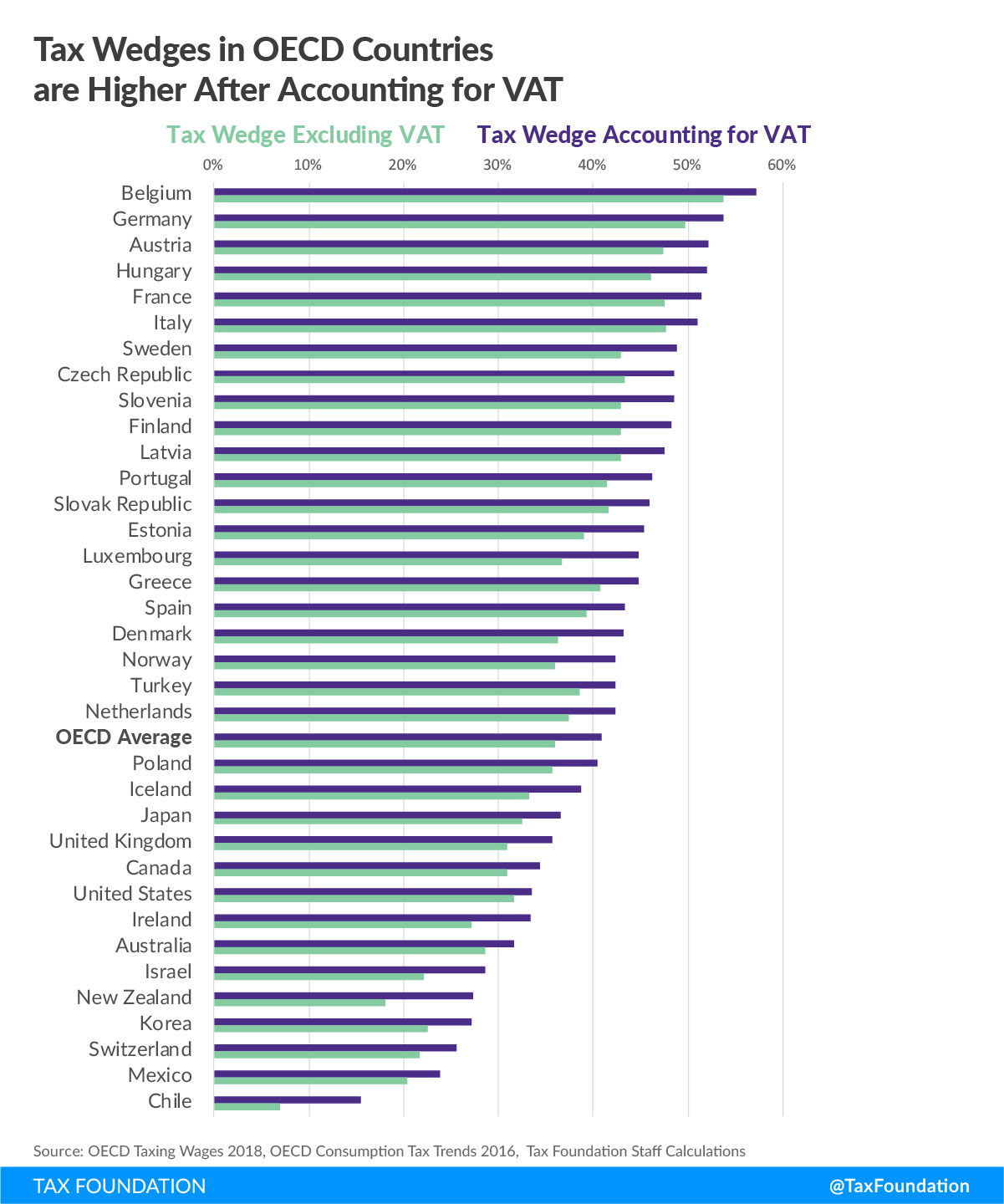 Tax Wedges in OECD Countries are Higher After Accounting for VAT