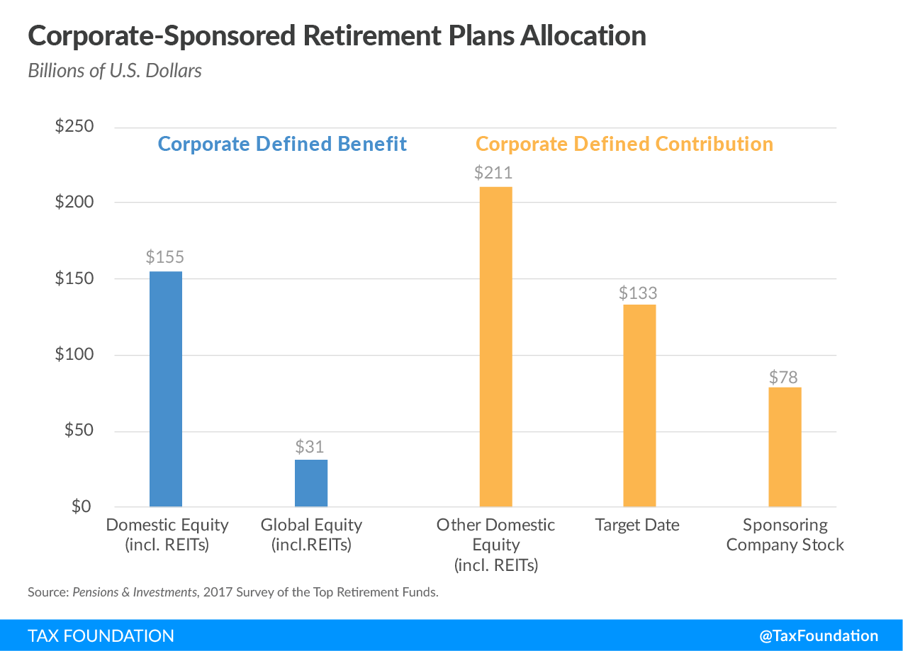 Corporate-Sponsored Retirement Plans Allocation