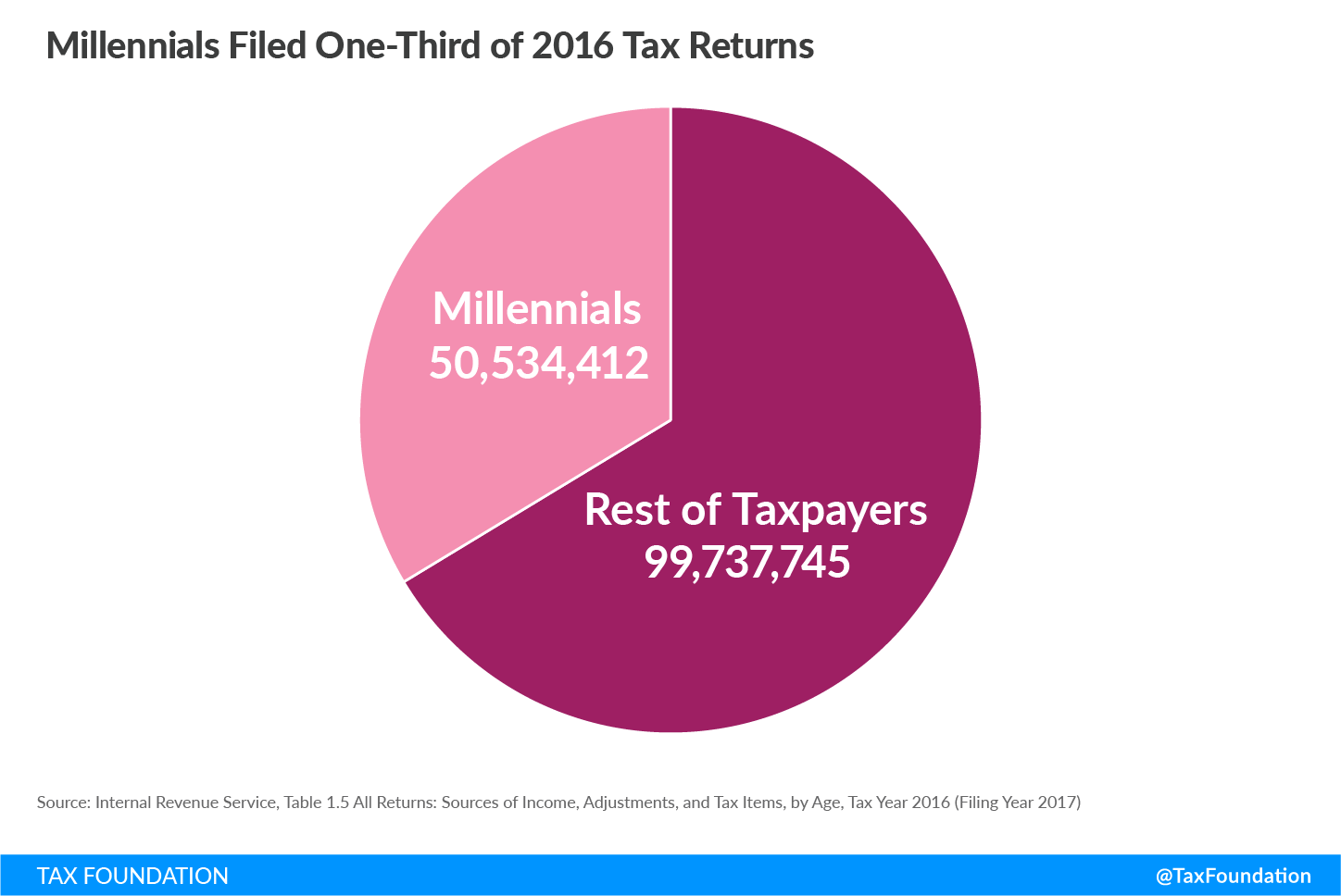 Millennials filed one-third of 2016 tax returns