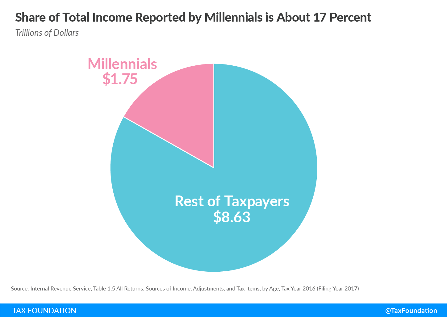 share of total income reported by millennials is about 17 percent