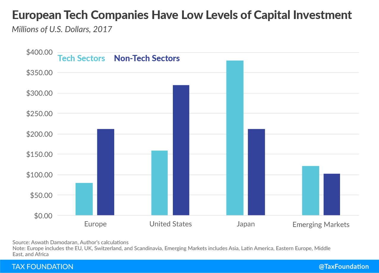 European Tech Companies Have Low Levels of Capital Investment