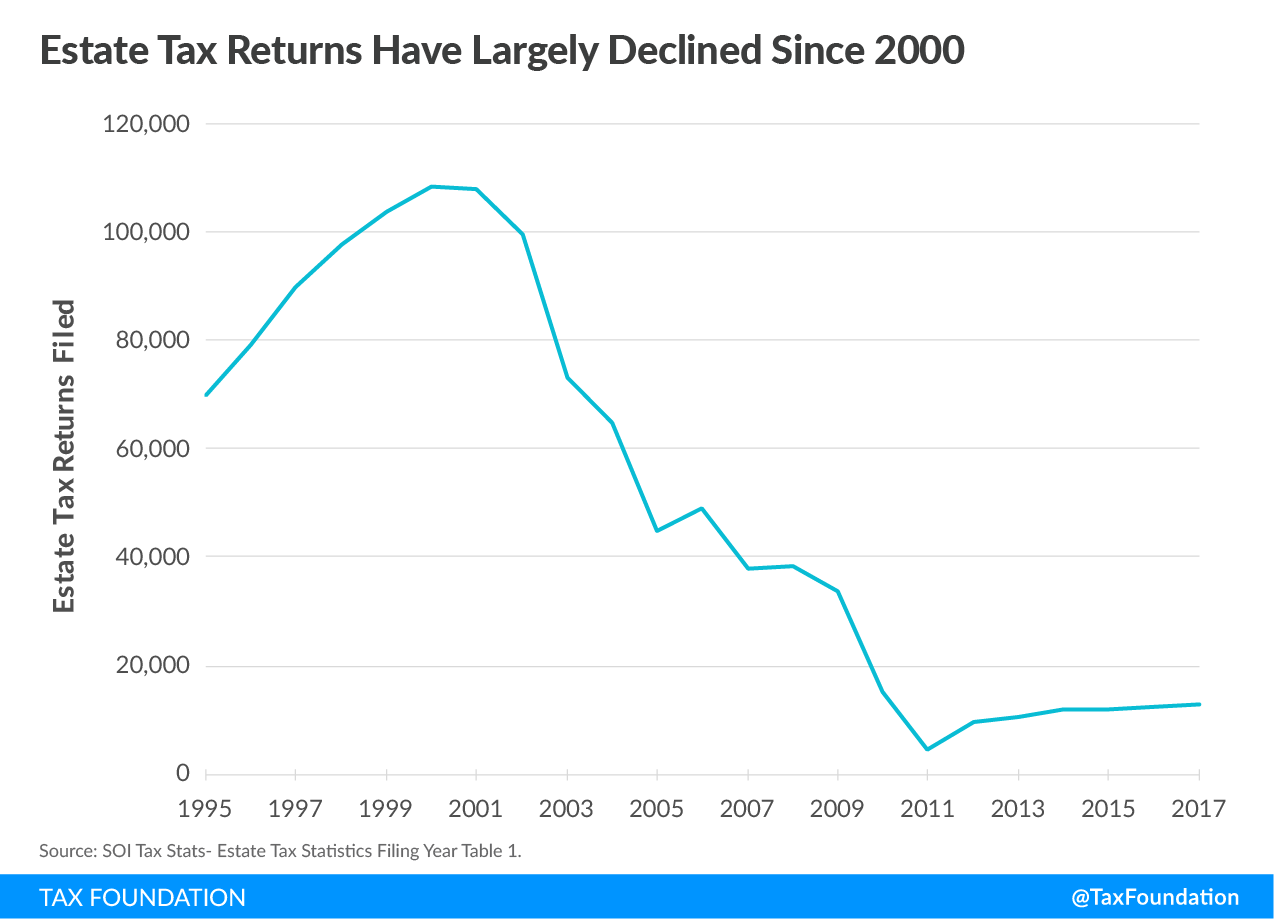 Estate Tax Returns have largely declined since 2000