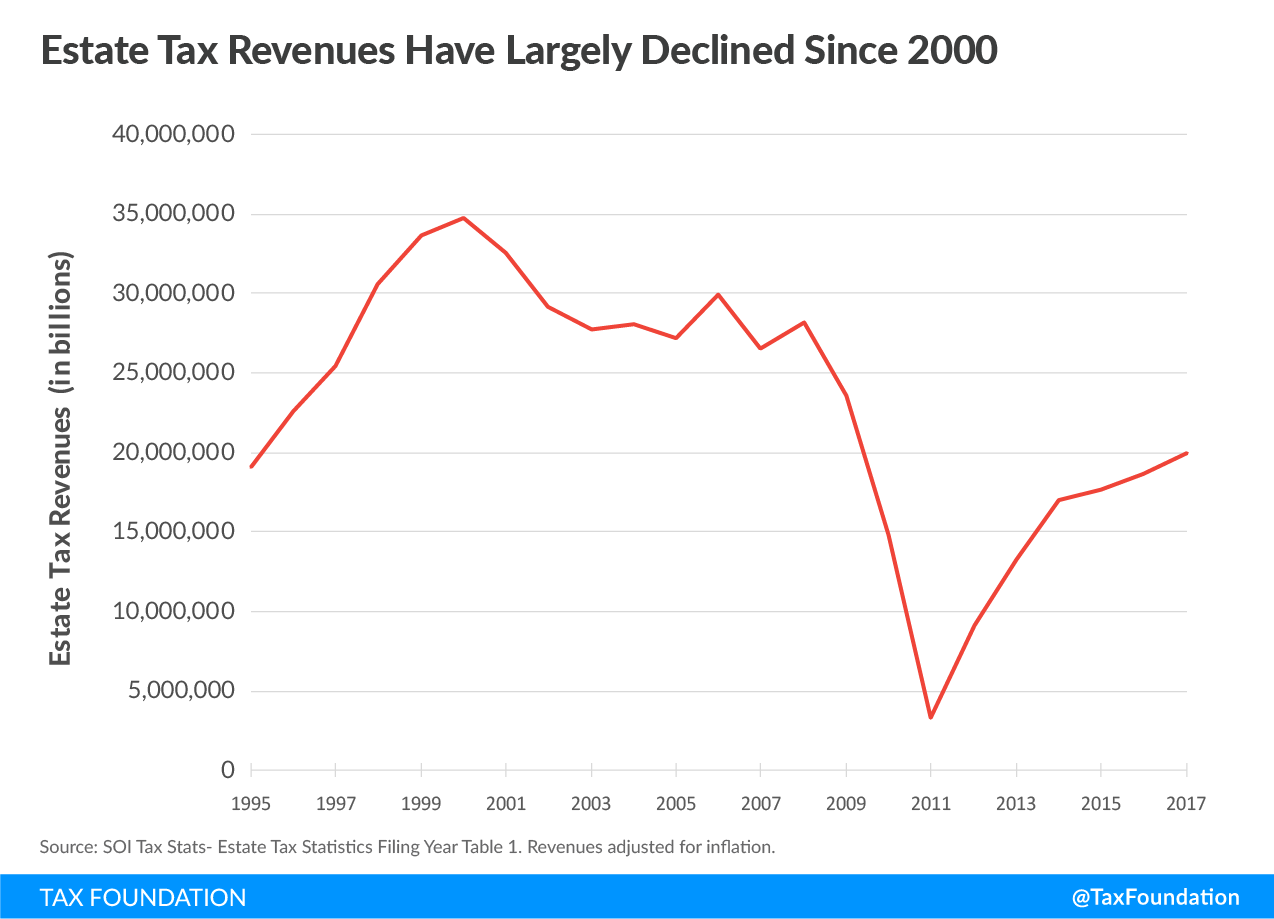 Estate Tax Revenues Have Largely Declined Since 2000