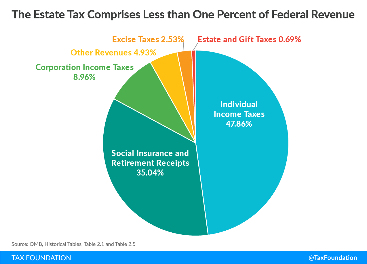The Estate Tax Comprises Less than 1 Percent of Federal Revenue