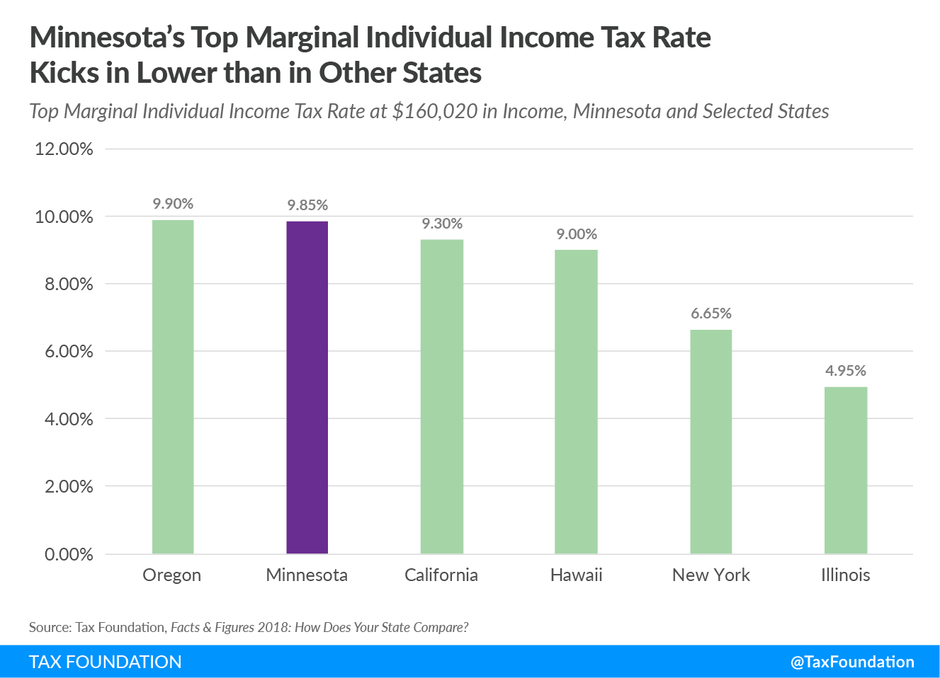Minnesota’s Top Marginal Individual Income Tax Rate Kicks in Lower than in Other States 