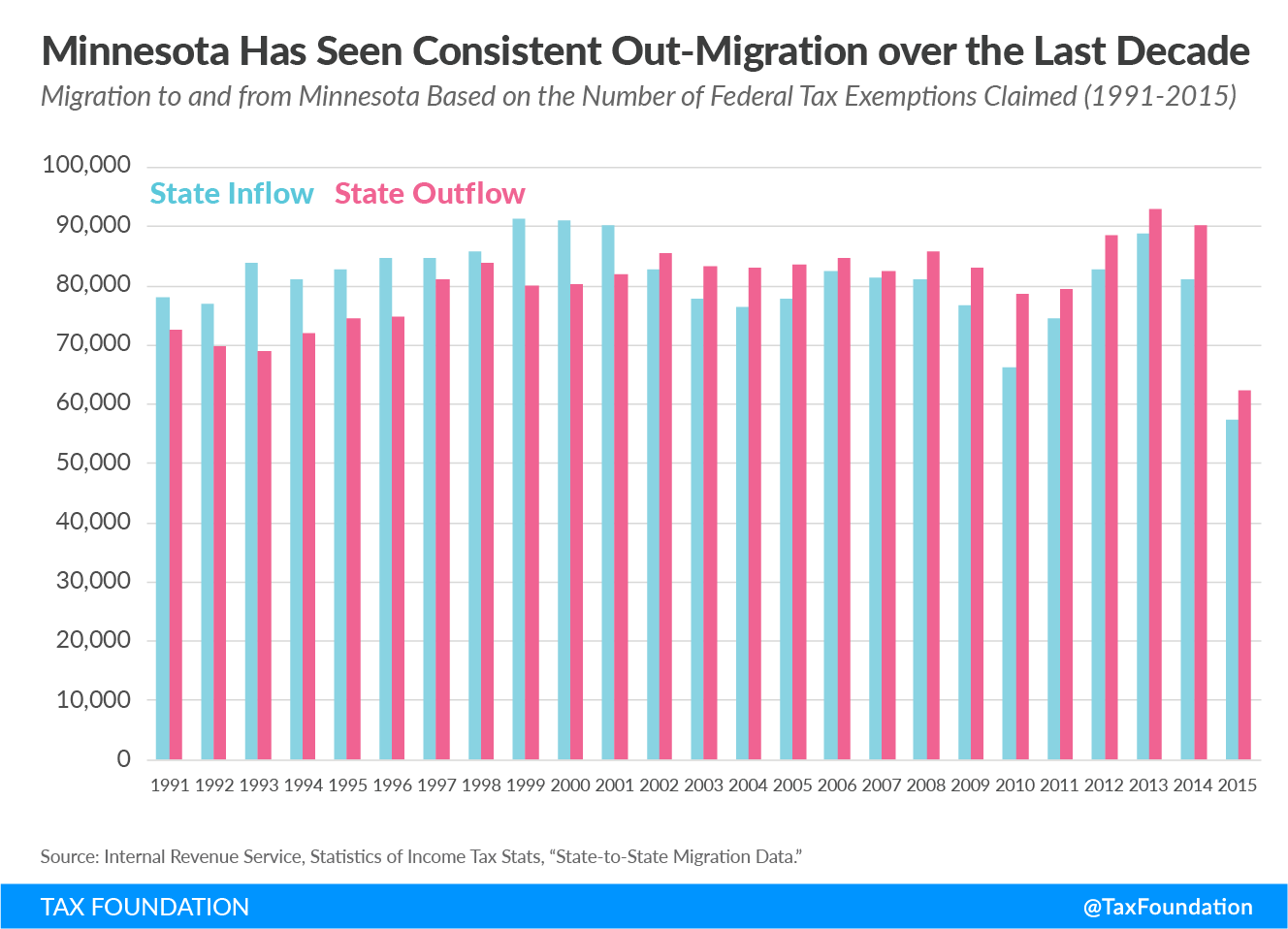 Minnesota Has Seen Consistent Out-Migration over the Last Decade