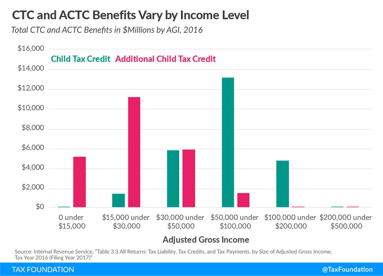 Child Tax Credit and Additional Child Tax Credit Benefits Vary by Income Level