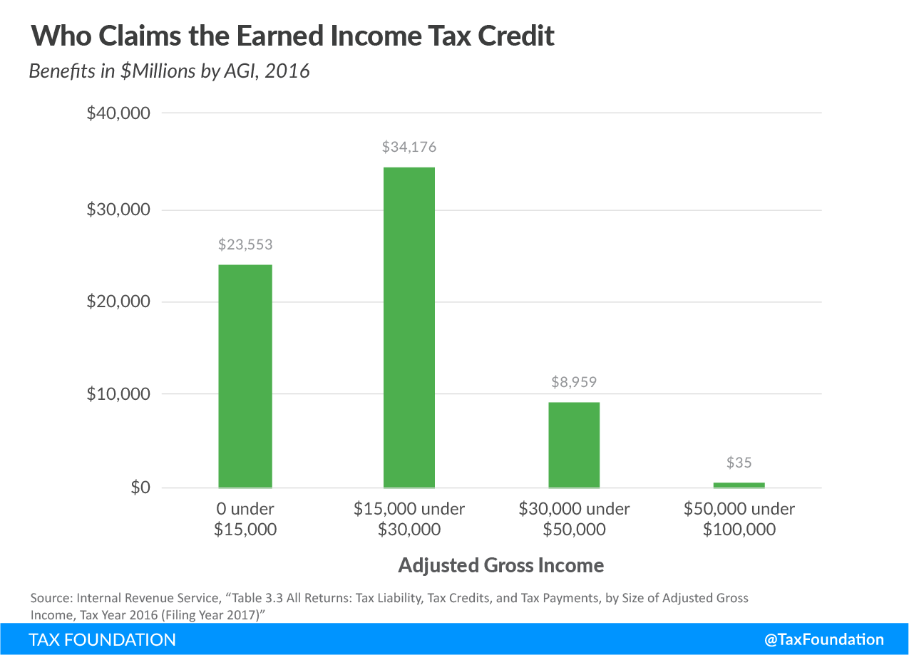 who claims the earned income tax credit
