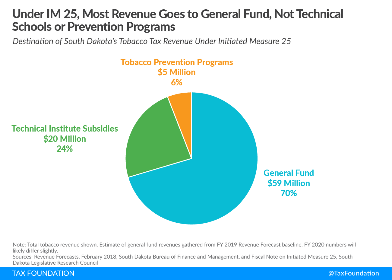 Under IM 25, Most Revenue Goes to General Fund, Not Technical Schools or Prevention Programs