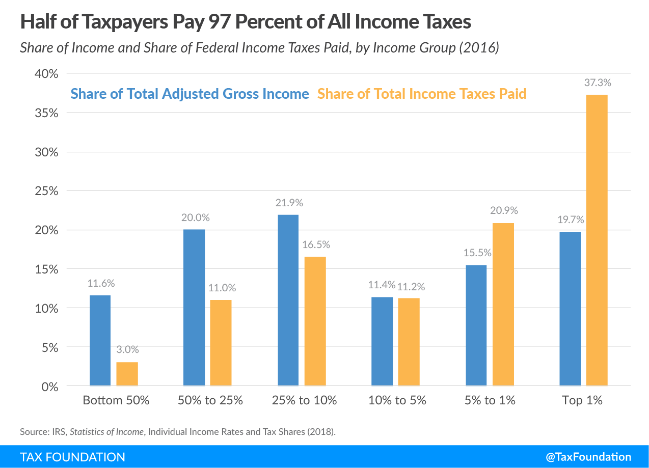 Half of taxpayers pay 97 percent of all income taxes, 2018 federal income tax data