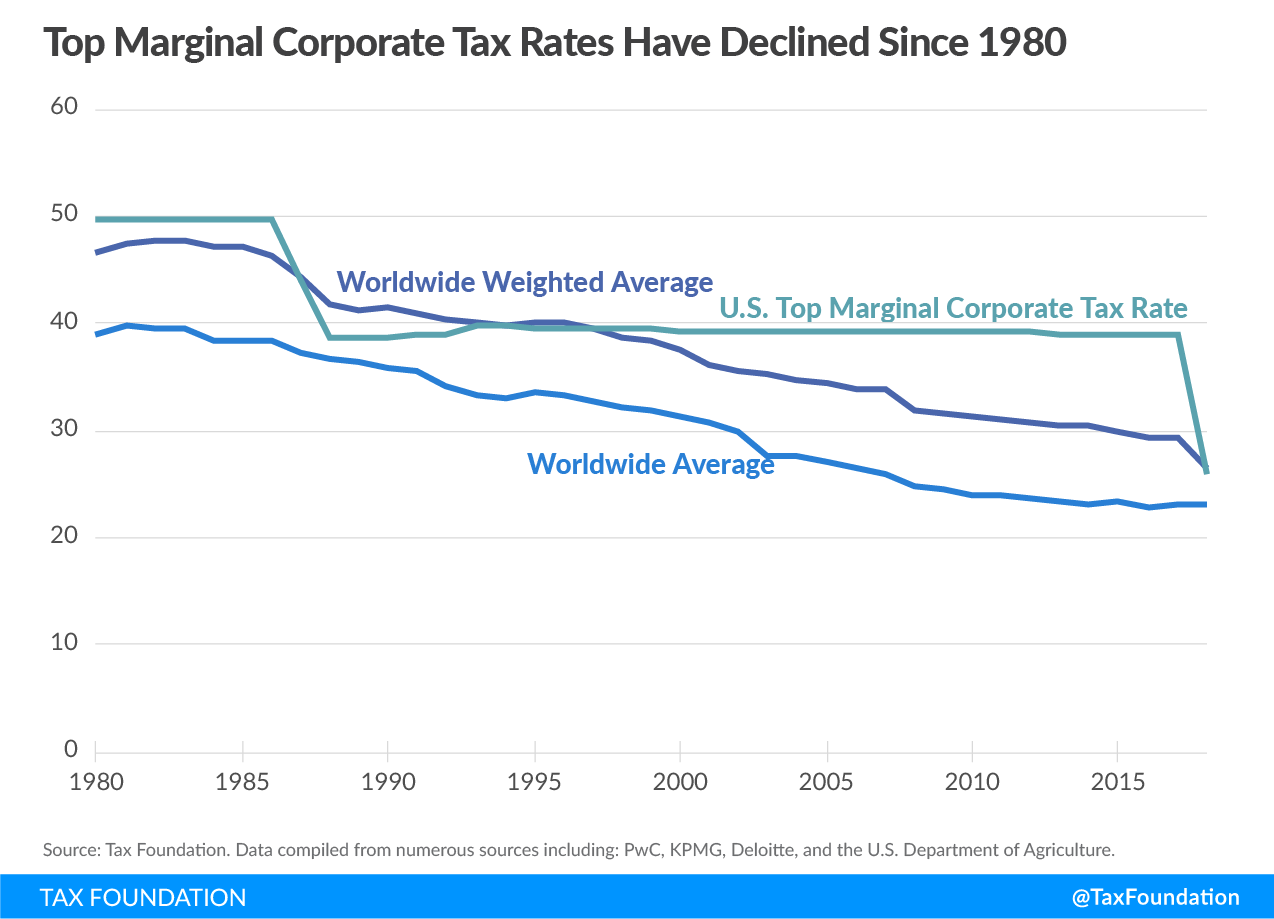Top marginal corporate tax rates have declined since 1980