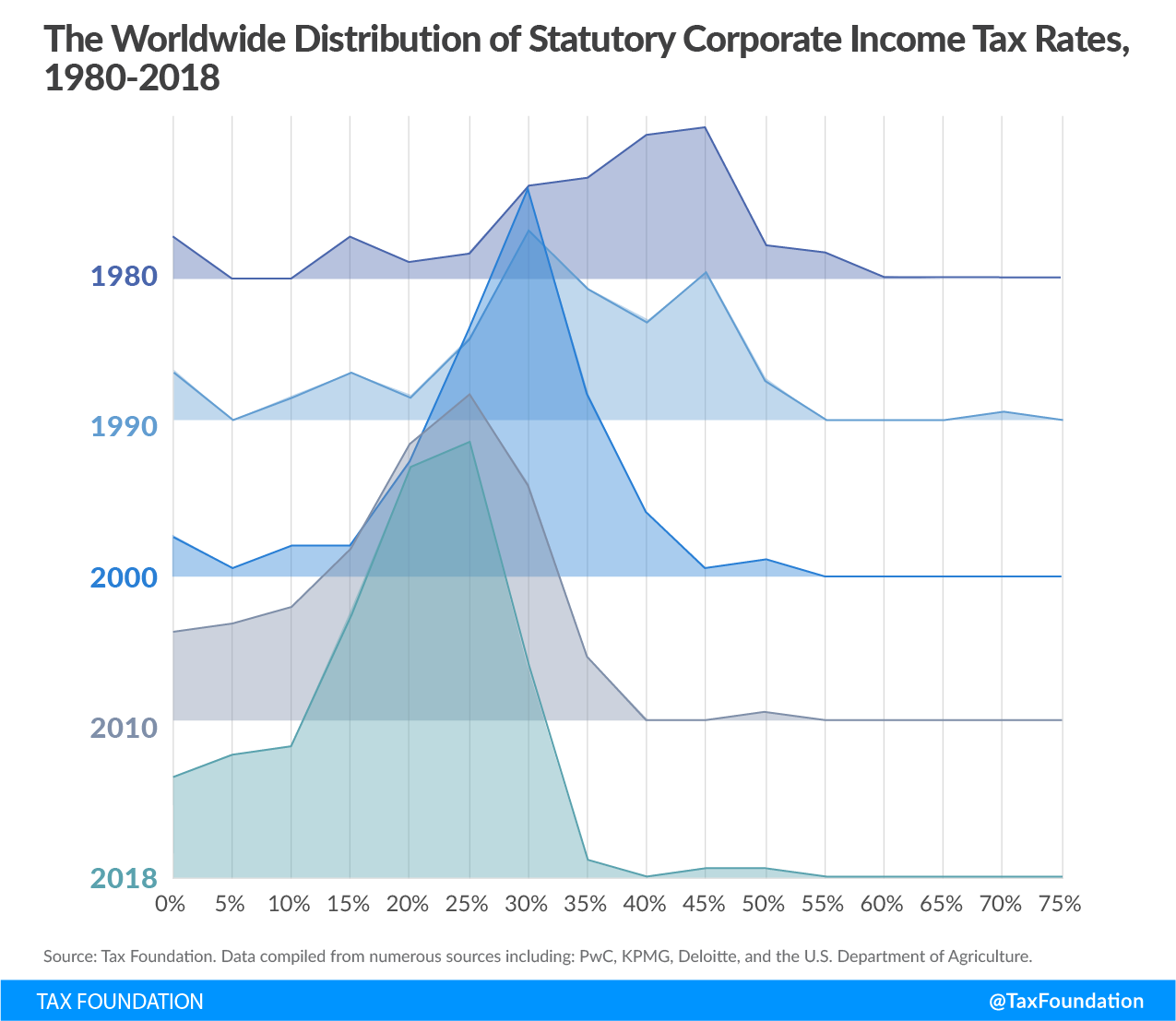the worldwide distribution of statutory corporate income tax rates, 1980-2018