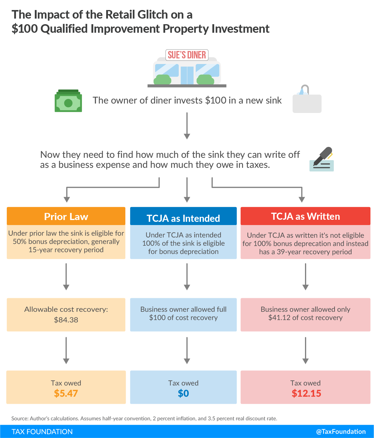 The Impact of the Retail Glitch on a $100 Qualified Improvement Property Investment