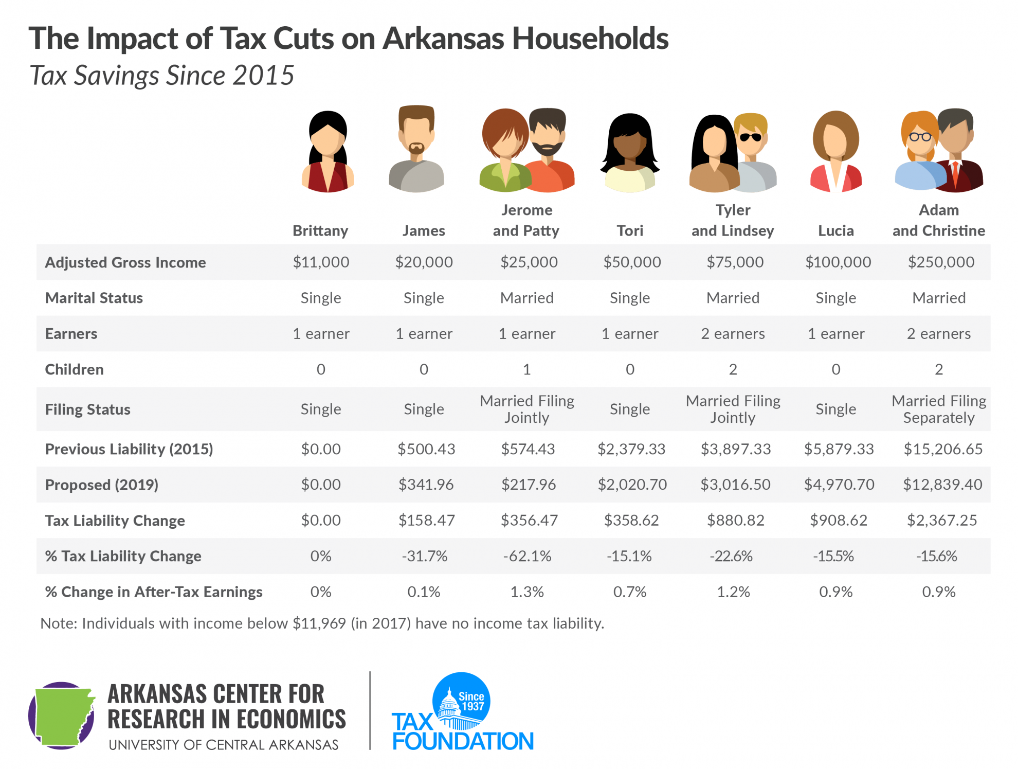 Impact of Tax Cuts on Arkansas households, tax savings since 2015. Arkansas tax cuts