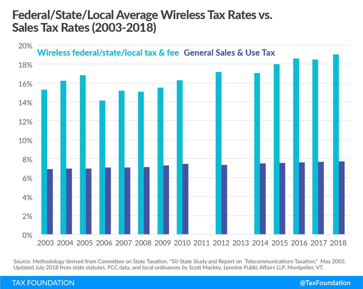 Federal, state, local average wireless cell phone tax rates vs. sales tax rates, 2003-2018