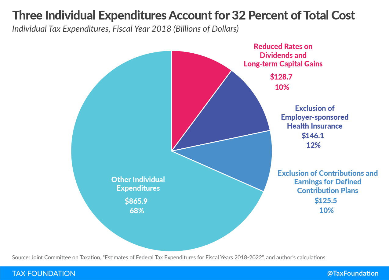 Three individual tax expenditures account for 32 percent of total cost